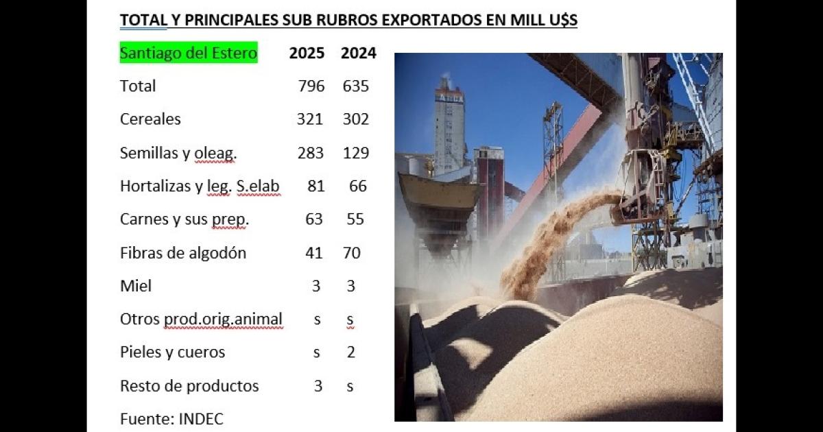 Santiago fortalece su perfil exportador con China como principal destino y motor del crecimiento regional