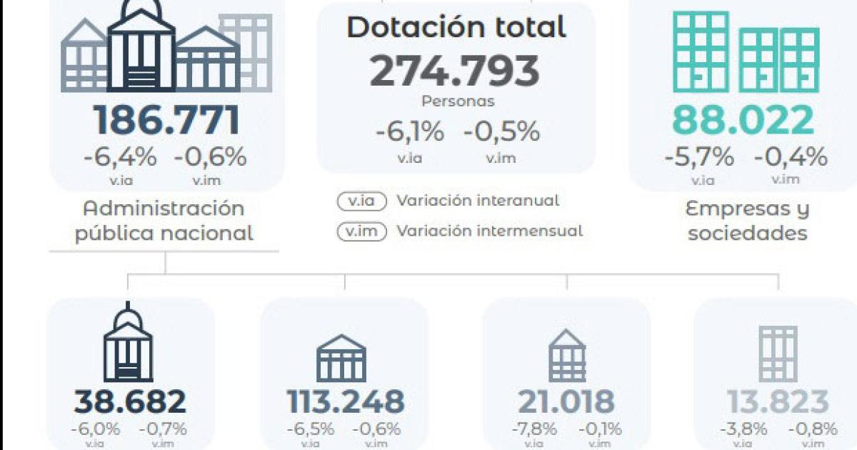 El ajuste estatal recortoacute maacutes de 10 mil empleos en la administracioacuten puacuteblica nacional en el uacuteltimo antildeo
