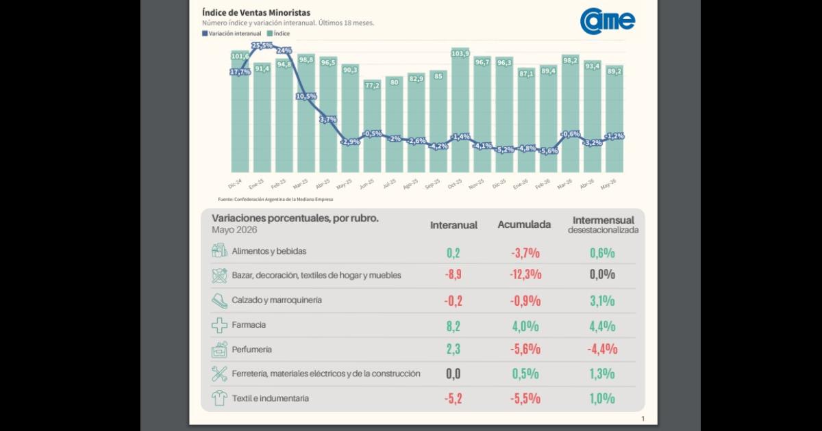 Cayeron las ventas minoristas en mayo y ya acumulan maacutes de un antildeo con nuacutemeros en rojo
