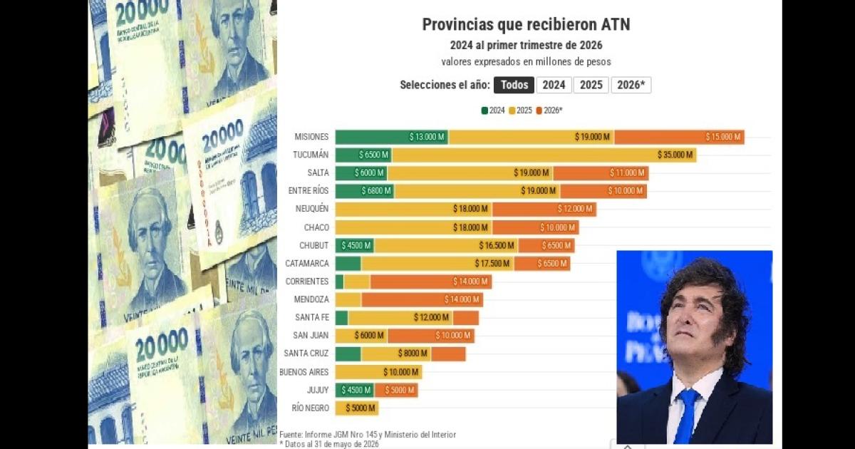 Un total de trece provincias se beneficiaron con los repartos de ATN en la gestioacuten de Javier Milei