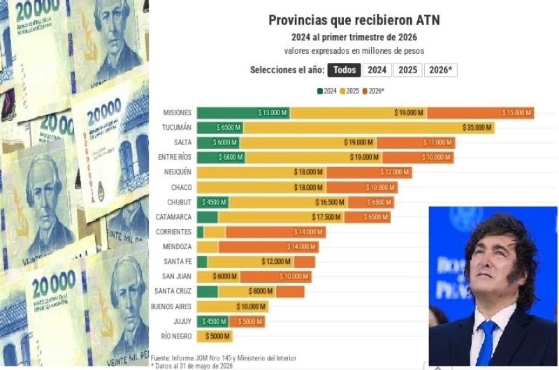 Un total de trece provincias se beneficiaron con los  repartos de ATN en la gestioacuten de Javier Milei
