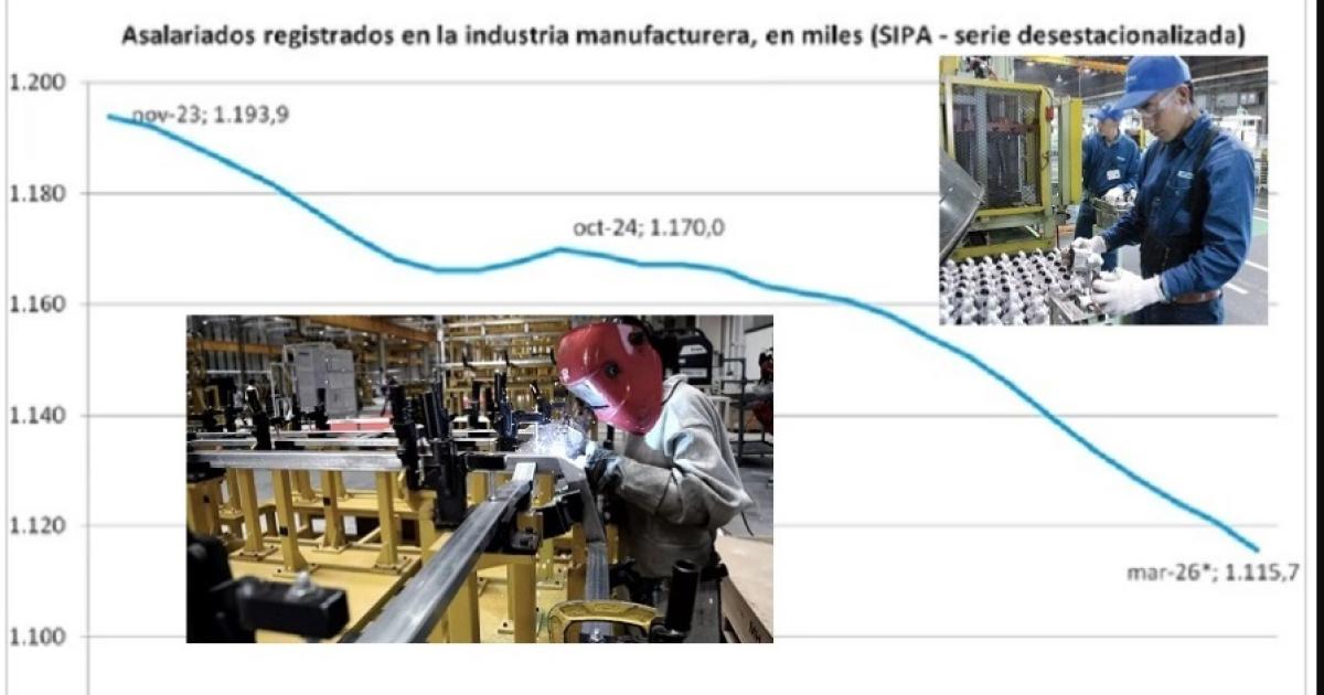 El empleo privado formal tuvo una caiacuteda en marzo y tambieacuten retrocedioacute el monotributo
