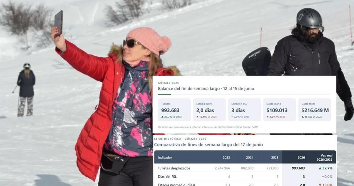 Hubo poco movimiento turiacutestico y el gasto diariopromedio fue de 109 mil