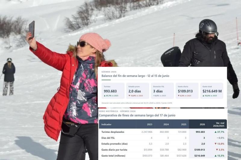 Hubo poco movimiento turiacutestico y el gasto diariopromedio fue de 109 mil