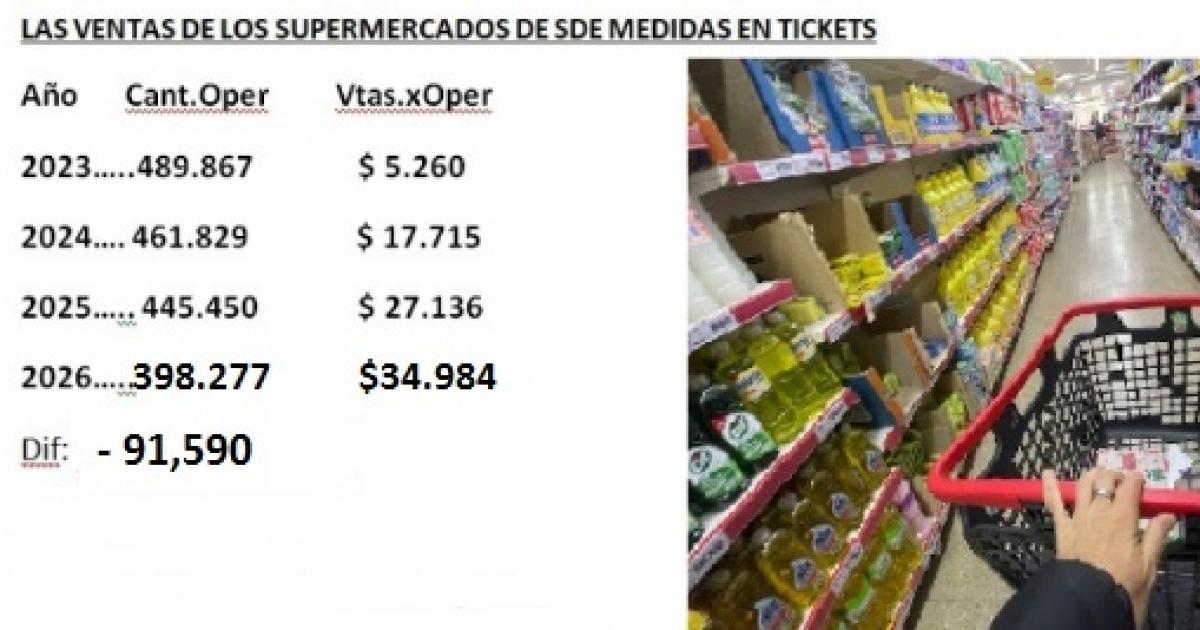 El consumo no repunta y la facturacioacuten en supermercados va por detraacutes de la inflacioacuten