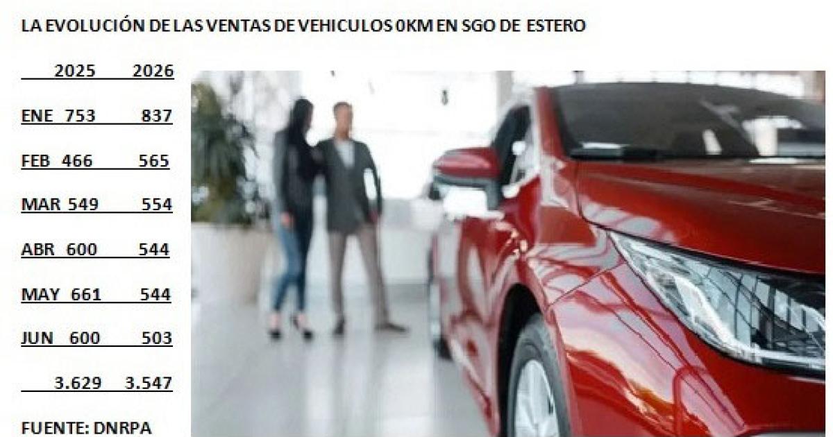 El mercado de los 0km a nivel local pisoacute el freno y tuvo un retroceso en el primer semestre