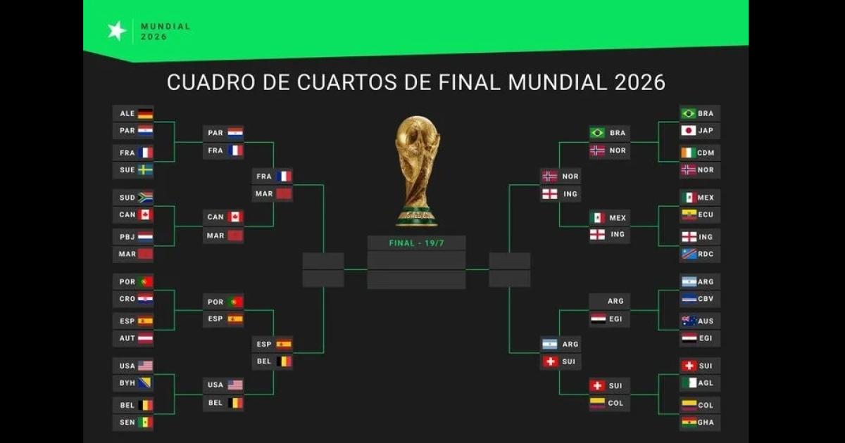 Asiacute quedaron todos los cruces de cuartos de final- diacutea hora y lugar de los partidos del Mundial 2026