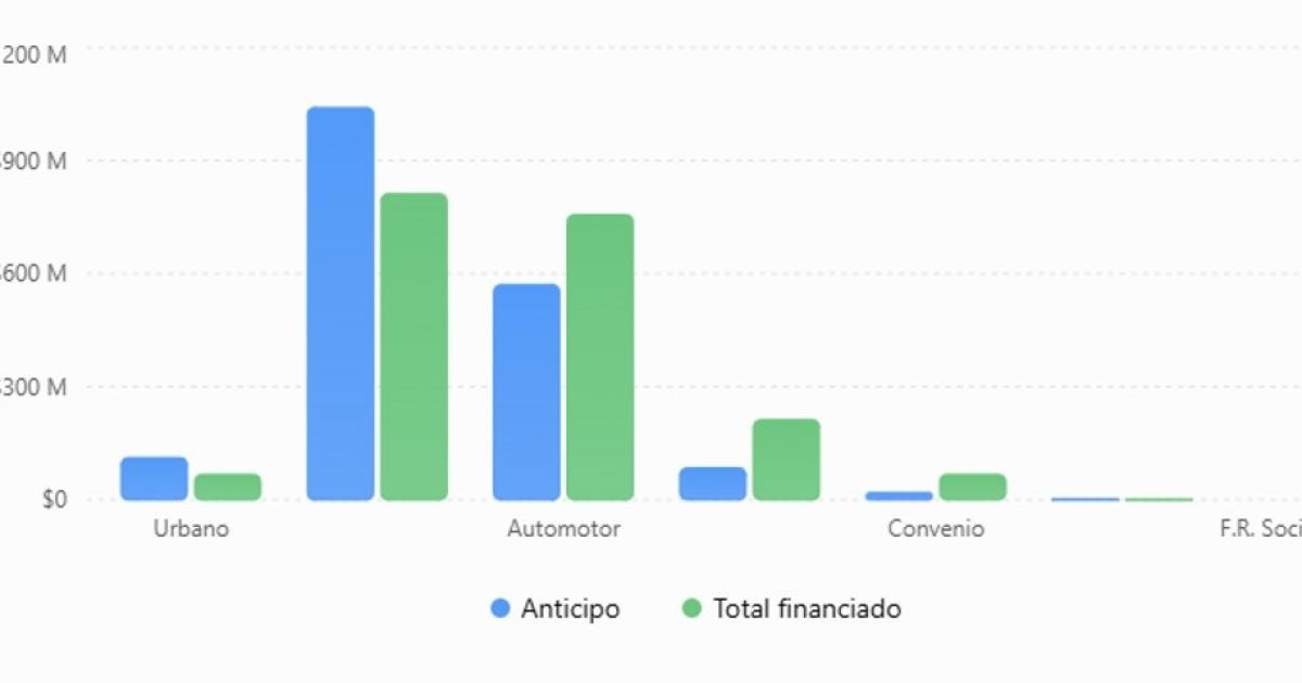 La moratoria regularizoacute maacutes de 3449 Mcon fuerte adhesioacuten de automotores y pagos al contado