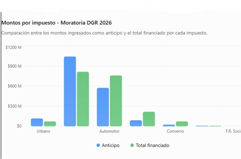 La moratoria regularizoacute maacutes de 3449 Mcon fuerte adhesioacuten de automotores y pagos al contado