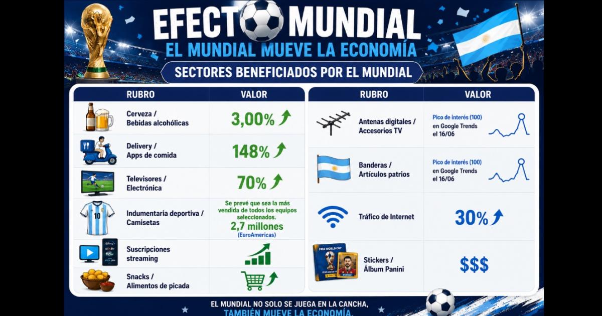 Los rubros de actividades que ganan y todos los que pierden con el modo Mundial activado