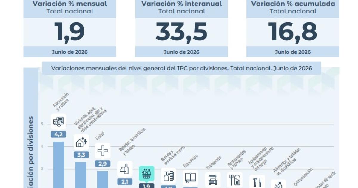 La inflacioacuten fue de 19-en-porciento- acumuloacute 335-en-porciento- interanual y para no ser pobre una familia necesitoacute 15 M