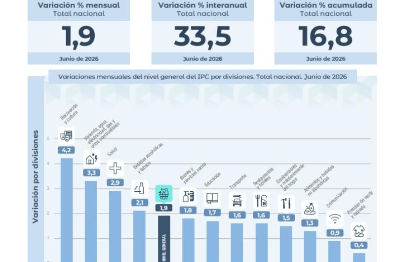 La inflacioacuten fue de 19-en-porciento- acumuloacute 335-en-porciento- interanual y para no ser pobre una familia necesitoacute 15 M