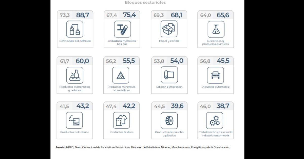 La industria usoacute el 584-en-porciento- de su capacidad instalada solo 5 de 13 sectores arriba del promedio
