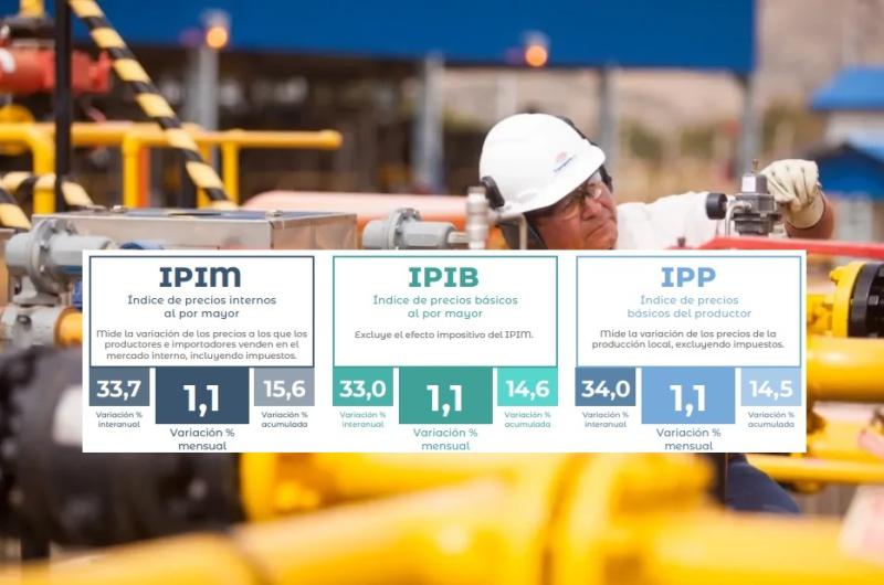 La inflacioacuten mayorista fue de 11-en-porciento- en junio acumula un 156-en-porciento- este antildeo y 337-en-porciento- en doce meses