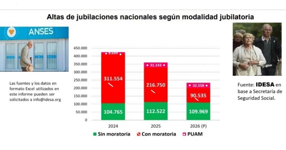 Caen las jubilaciones por eso urge la reforma previsional