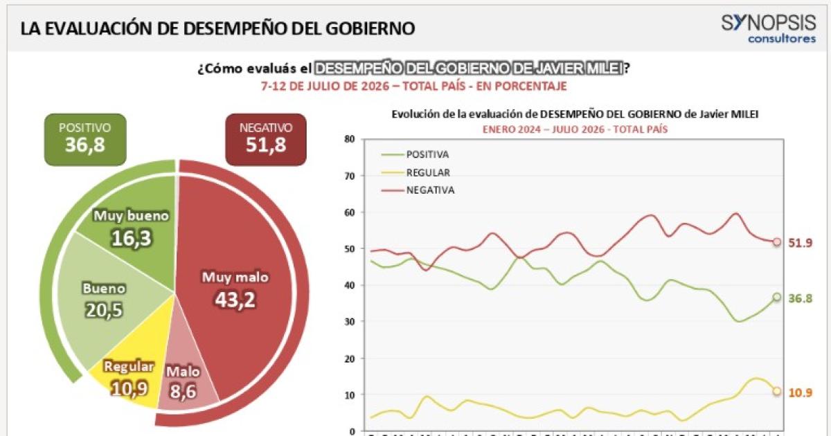 El politoacutelogo Lucas Romero revela a EL LIBERAL uacuteltima encuesta sobre la gestioacuten del gobierno