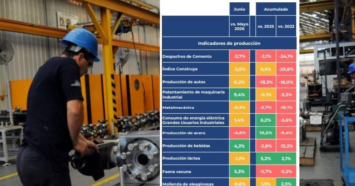 La industria tuvo un nuevo bajoacuten en junio y un primer semestre en rojo seguacuten tres informes 