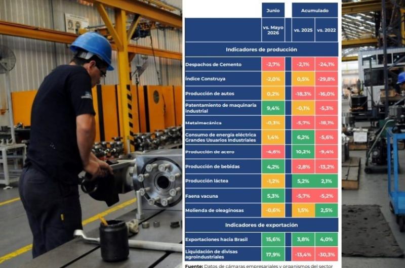 La industria tuvo un nuevo bajoacuten en junio y un primer semestre en rojo seguacuten tres informes 