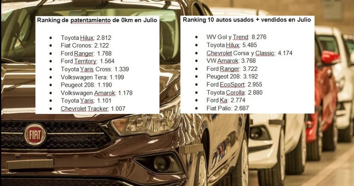 La venta de 0km cayoacute 306-en-porciento- interanual en julio y agencias piden incentivos fiscales