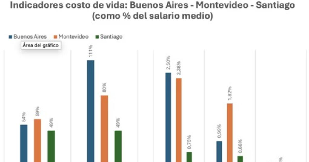 Queacute diferencias hay en materia de salario y costo de vida entre la Argentina Uruguay y Chile