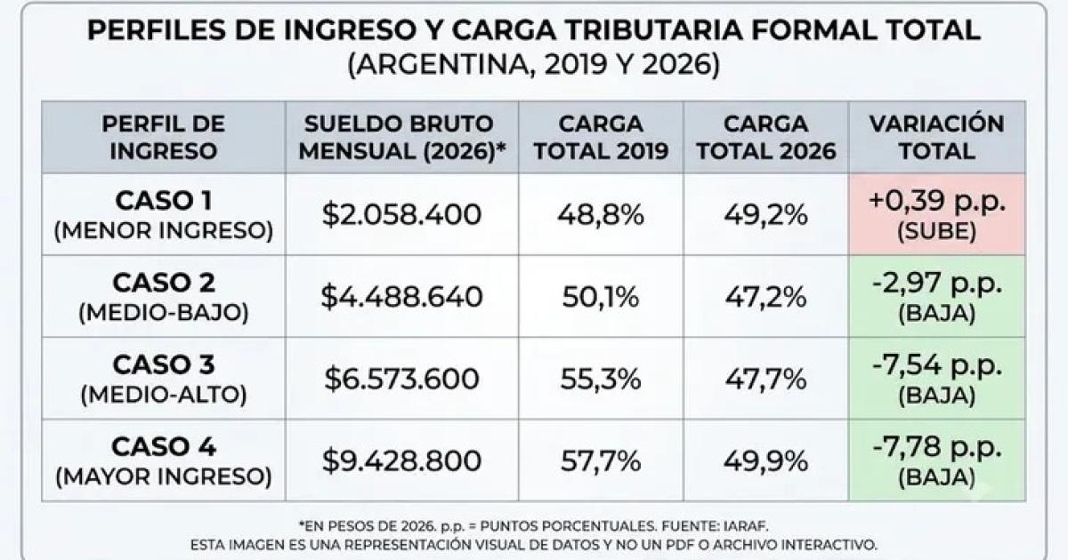 DESVENTAJA La carga tributaria consolidada se elevó del 488-en-porciento- de su ingreso total en 2019 al 492-en-porciento- en 2026