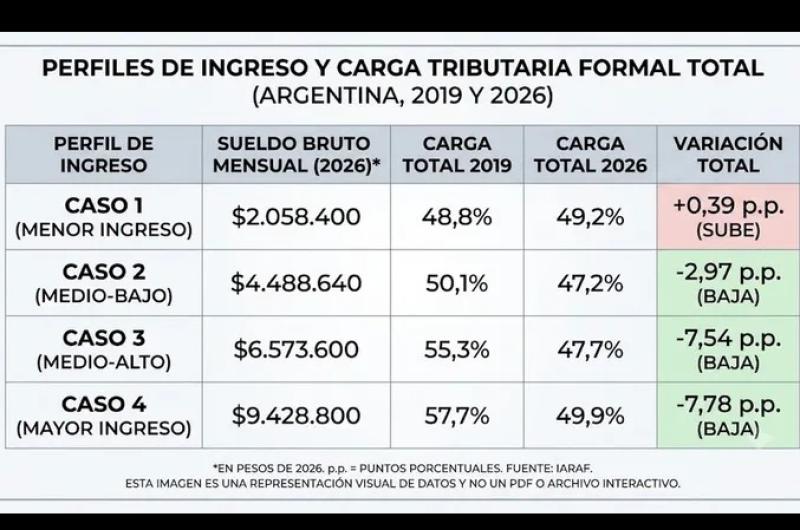 DESVENTAJA La carga tributaria consolidada se elevó del 488-en-porciento- de su ingreso total en 2019 al 492-en-porciento- en 2026