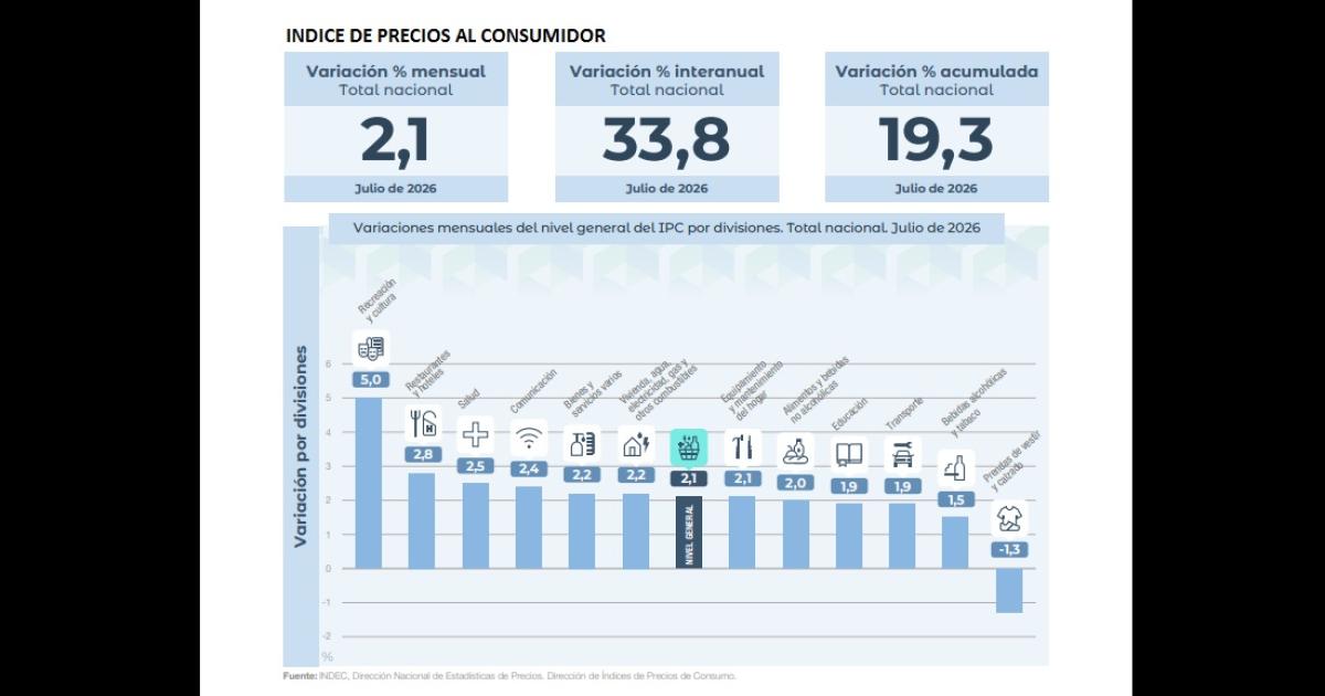 La inflacioacuten de julio fue igual a la de mayo mayor que la de junio y llegoacute a 193-en-porciento- en lo que va del antildeo