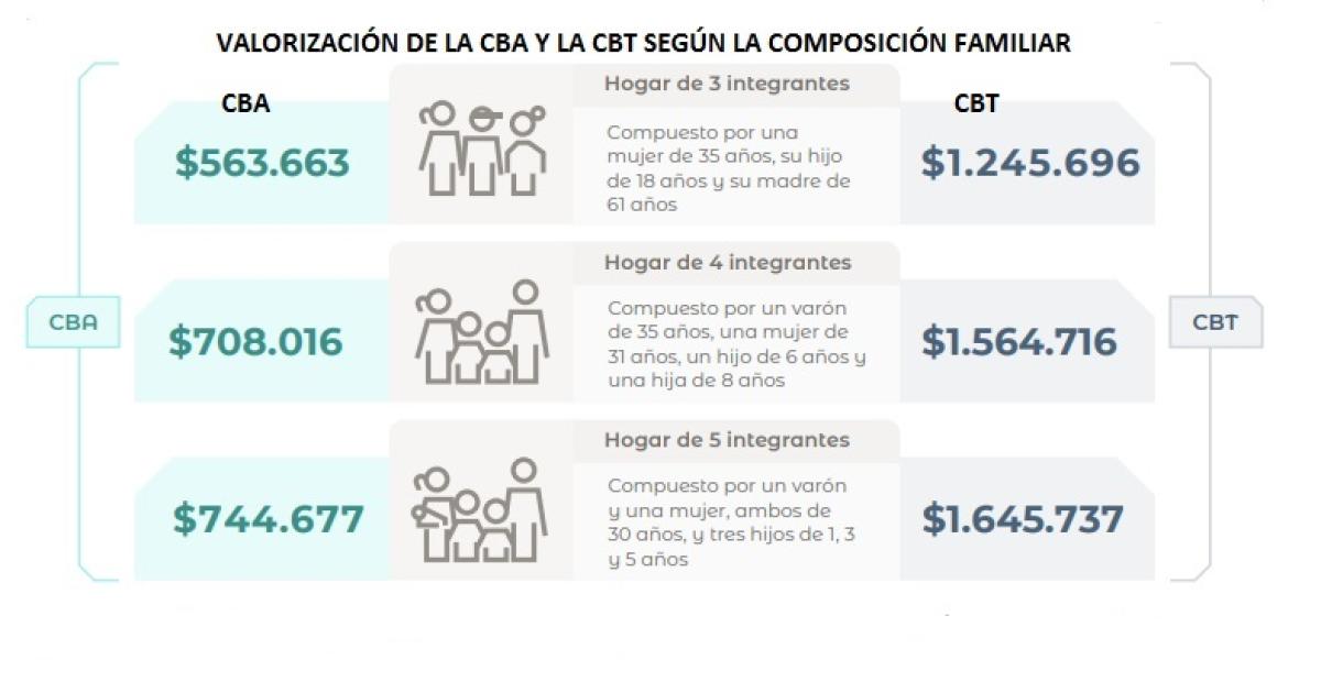 El valor de las canastas tuvo un alza mayor al IPC