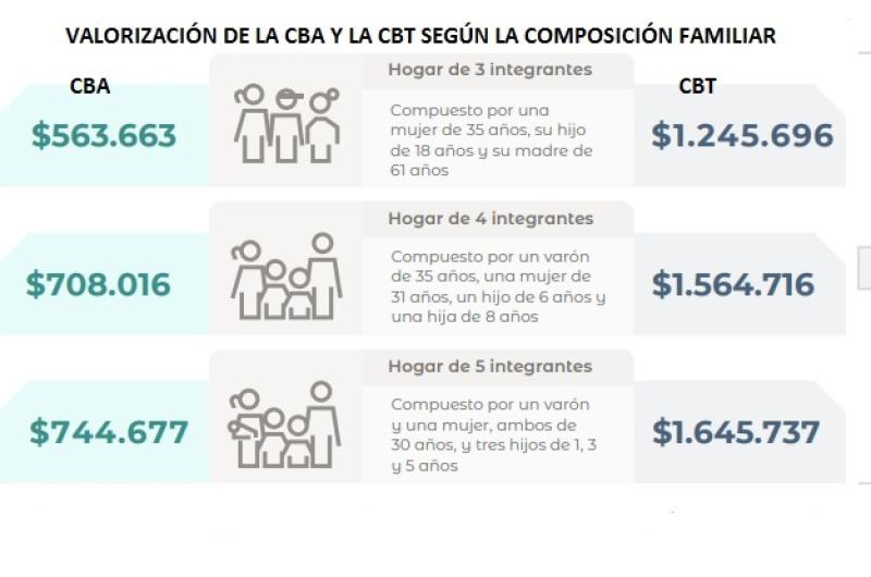 El valor de las canastas tuvo un alza mayor al IPC
