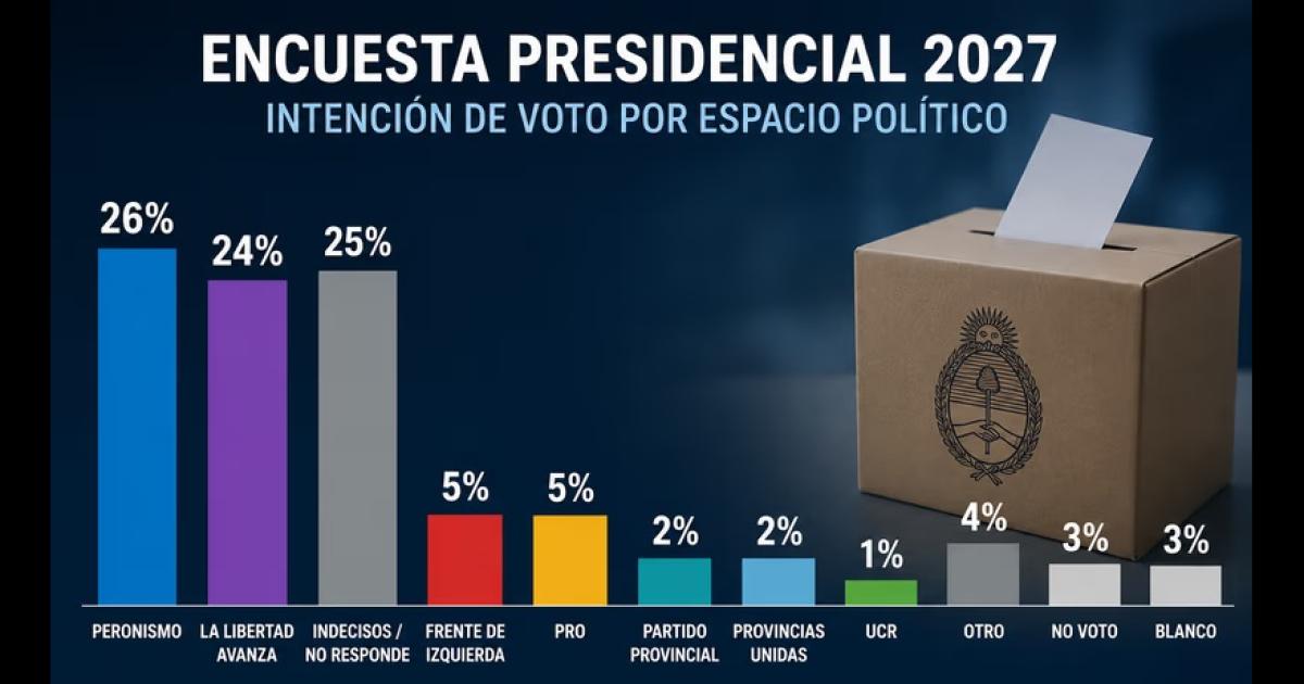 Encuesta nacional- escasa diferencia entre el peronismo y LLA y un curioso empate en el tercer lugar
