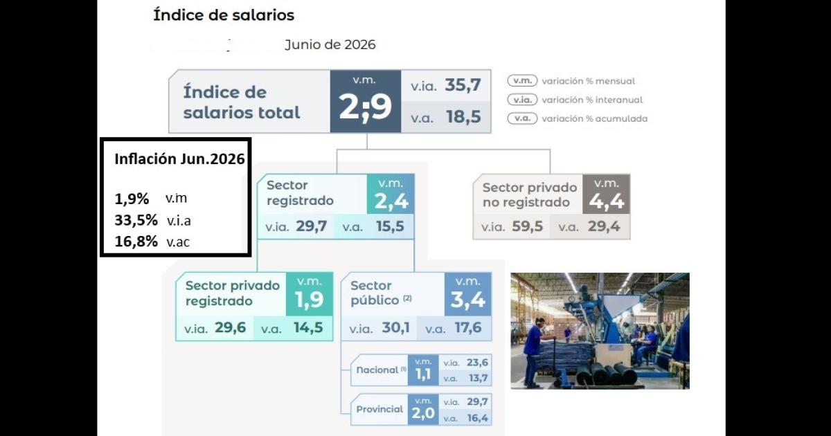 Salarios- el iacutendice general le gana a la inflacioacuten pero los privados pierden en el primer semestre