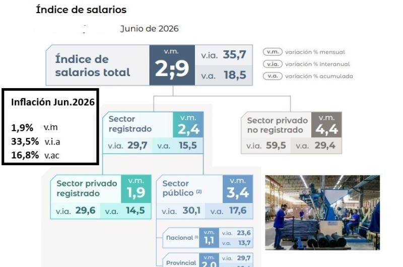 Salarios- el iacutendice general le gana a la inflacioacuten pero los privados pierden en el primer semestre