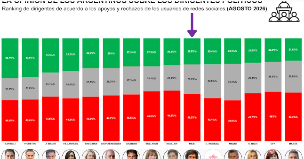 Milei amo de las redes pero en una comunidad en crisis