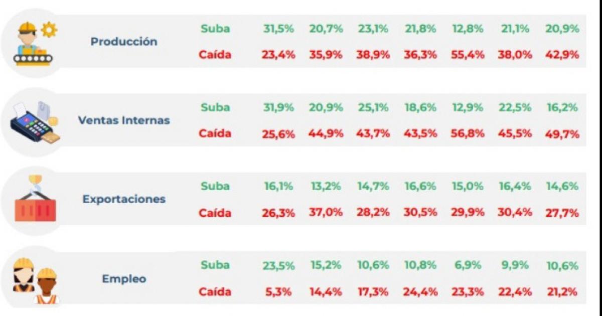 La industria acentuacutea su retroceso- menos produccioacuten ventas y retrasos en los pagos