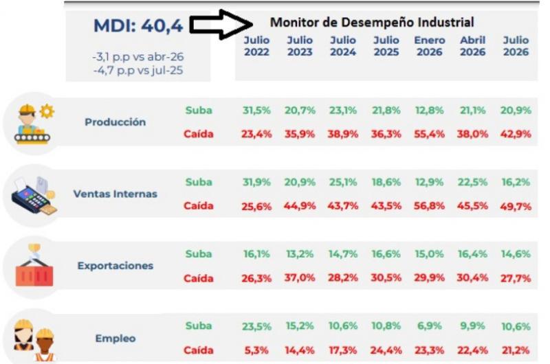 La industria acentuacutea su retroceso- menos produccioacuten ventas y retrasos en los pagos