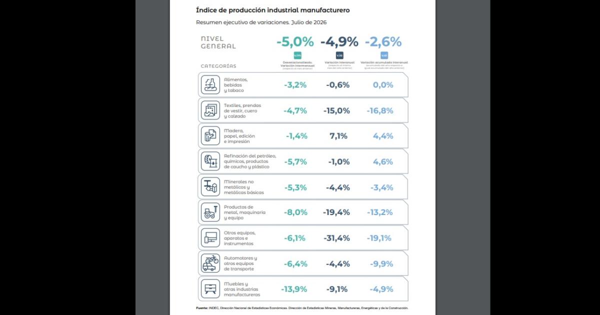 La industria y la construccioacuten acentuaron su caiacuteda y tuvieronun retroceso del 5-en-porciento- en julio