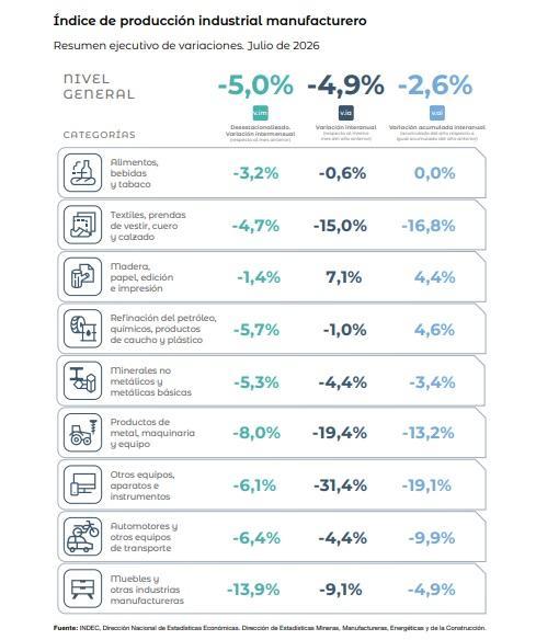 La industria y la construcci&oacute;n acentuaron su ca&iacute;da y tuvieronun retroceso del 5% en julio