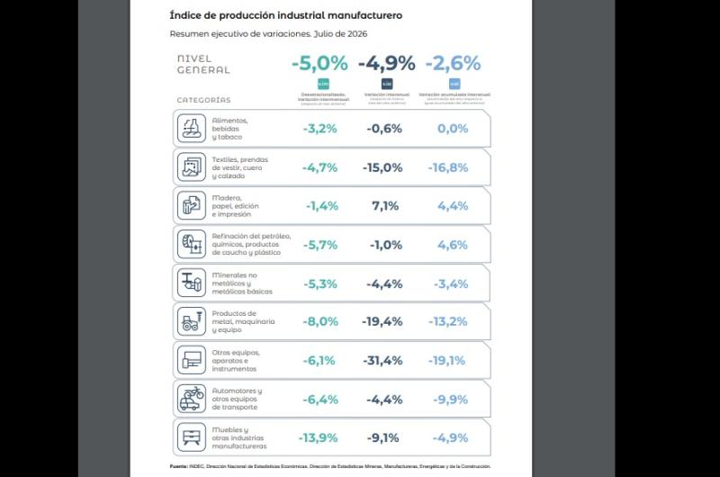 La industria y la construccioacuten acentuaron su caiacuteda y tuvieronun retroceso del 5-en-porciento- en julio