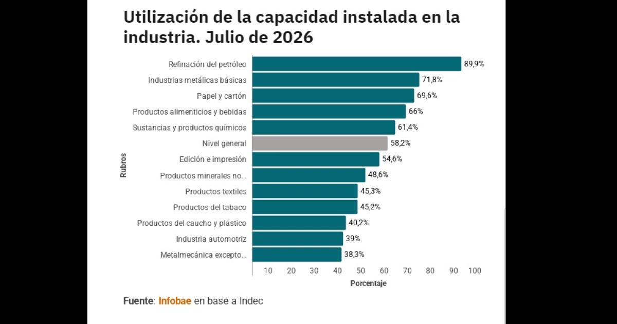 EVOLUCIÓN A lo largo del año la capacidad instalada tuvo caídas consecutivas