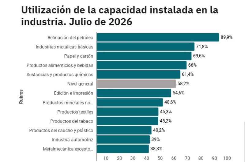 EVOLUCIÓN A lo largo del año la capacidad instalada tuvo caídas consecutivas