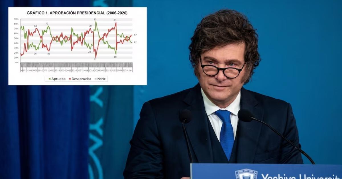 Encuesta- la aprobación de Milei quedó en 42-en-porciento- y creció la valoración negativa