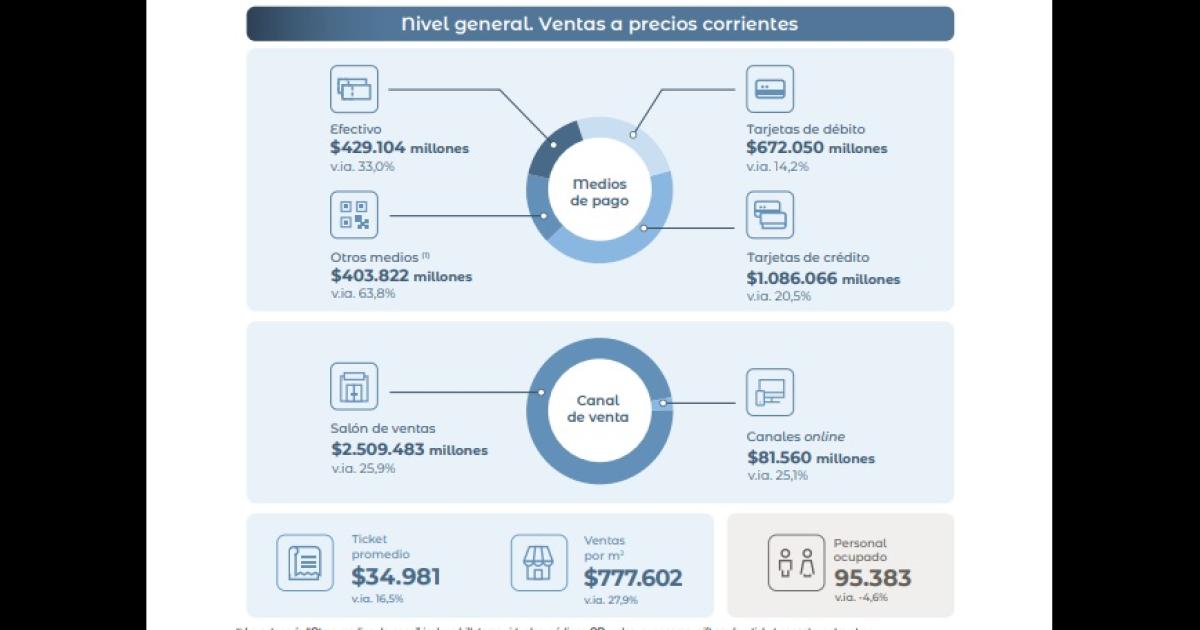 El consumo no repunta y las ventas en julio cayeron en los supermercados y en mayoristas