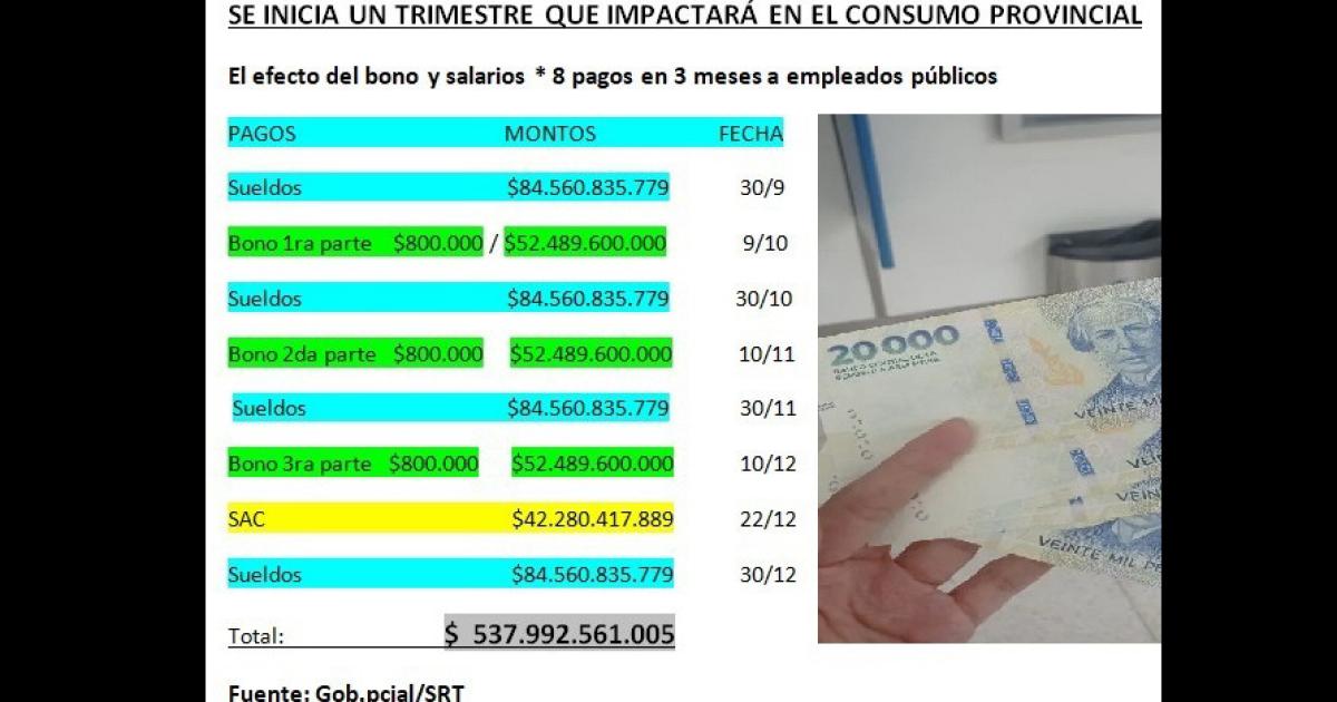 Entre bono sueldos y SAC la provincia volcaraacute maacutes de 530 mil millones al mercado local