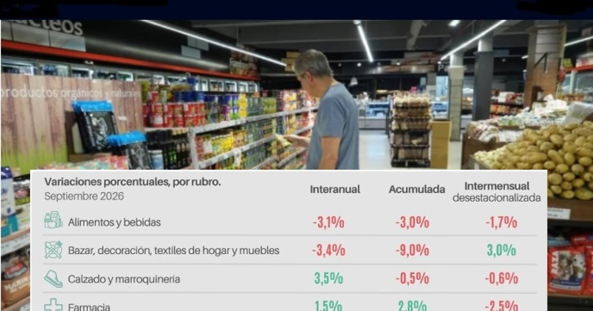 CAME- Subieron 03-en-porciento- las ventas con una demanda fragmentada compras diarias y de bajo valor