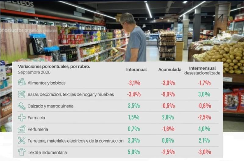 CAME- Subieron 03-en-porciento- las ventas con una demanda fragmentada compras diarias y de bajo valor