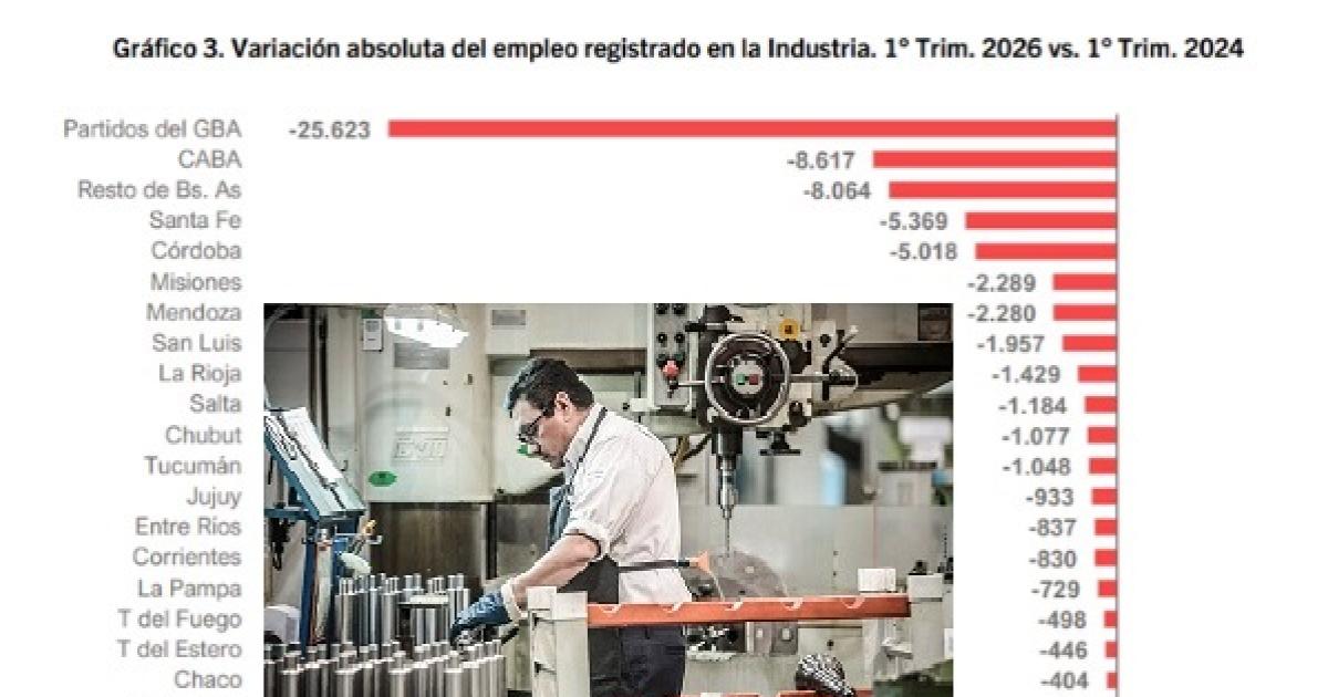 El empleo en el sector industrial retrocedioacute en maacutes de 66 mil puestos entre todas las provincias