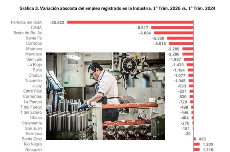 El empleo en el sector industrial retrocedioacute en maacutes de 66 mil puestos entre todas las provincias