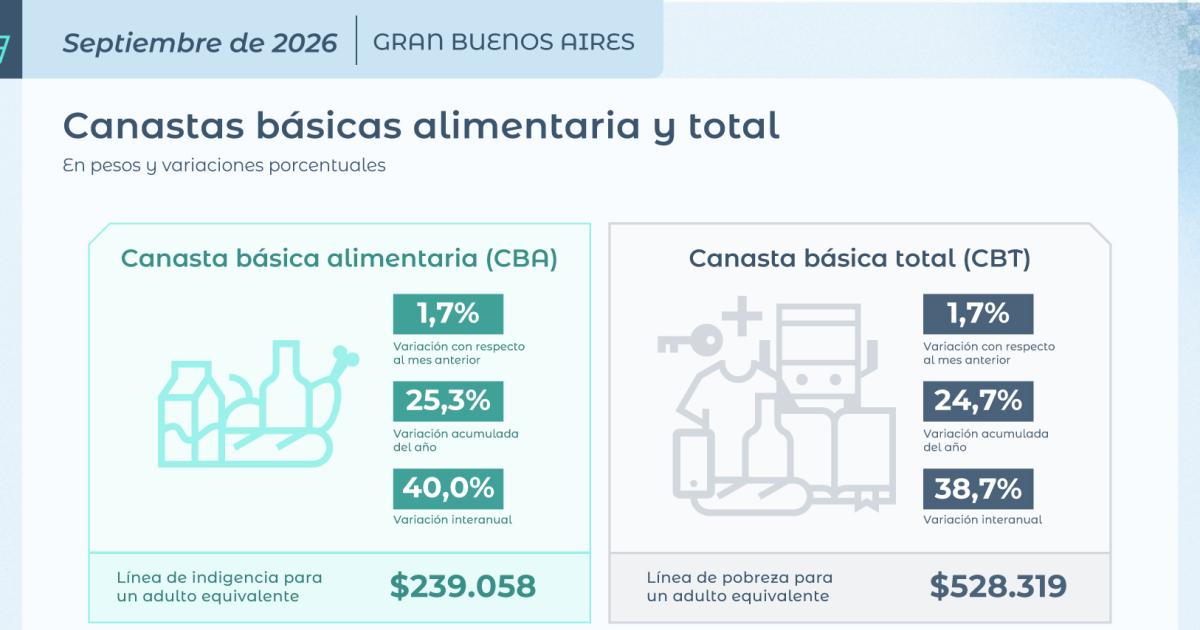 Canasta baacutesica- una familia de cuatro integrantes necesitoacute maacutes de 16 millones para no ser pobre en septiembre