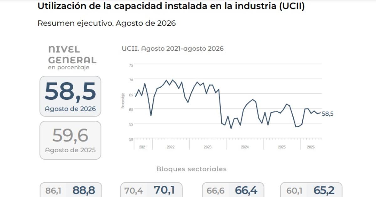 La utilizacioacuten de la capacidad instalada en la industria fue de 58-en-porciento- cayoacute 11-en-porciento- interanual