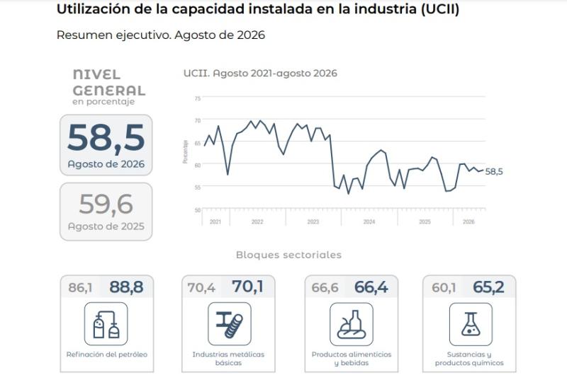 La utilizacioacuten de la capacidad instalada en la industria fue de 58-en-porciento- cayoacute 11-en-porciento- interanual